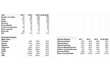 [Case Study] Phân tích mô hình kinh doanh F88 và đánh giá cơ hội đầu tư trái phiếu của công ty này (part 3-final):